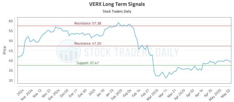 VERX Long Term Analysis for May 4 2025