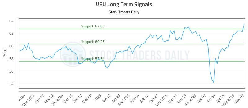 VEU Long Term Analysis for May 4 2025