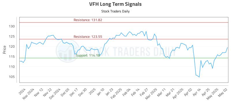 VFH Long Term Analysis for May 4 2025