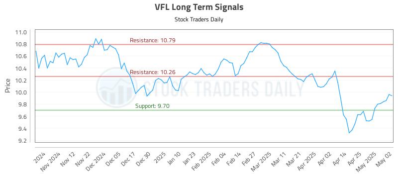 VFL Long Term Analysis for May 4 2025