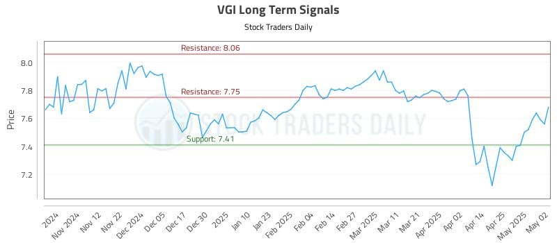 VGI Long Term Analysis for May 4 2025 VGI Long Term Analysis for May 4 2025