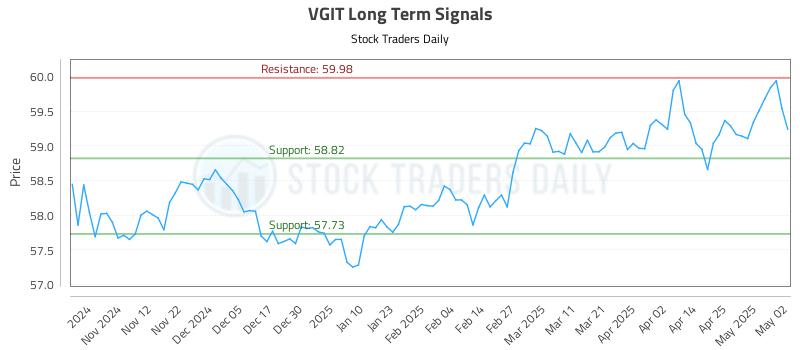 VGIT Long Term Analysis for May 4 2025 VGIT Long Term Analysis for May 4 2025