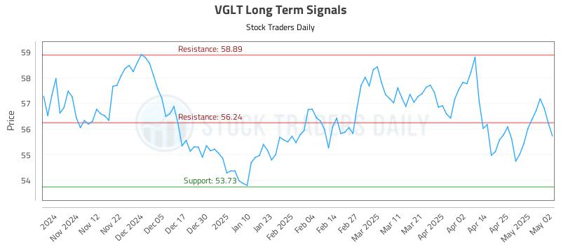 VGLT Long Term Analysis for May 4 2025 VGLT Long Term Analysis for May 4 2025