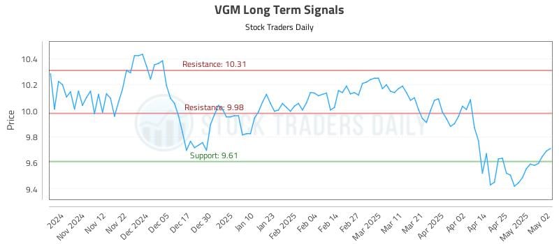 VGM Long Term Analysis for May 4 2025 VGM Long Term Analysis for May 4 2025