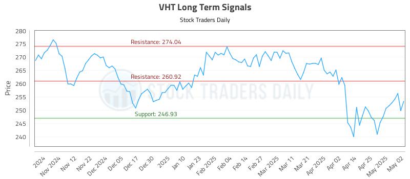 VHT Long Term Analysis for May 4 2025 VHT Long Term Analysis for May 4 2025