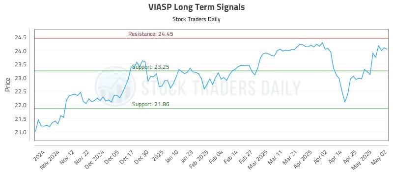 VIASP Long Term Analysis for May 4 2025 VIASP Long Term Analysis for May 4 2025