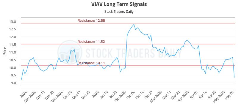 VIAV Long Term Analysis for May 4 2025 VIAV Long Term Analysis for May 4 2025