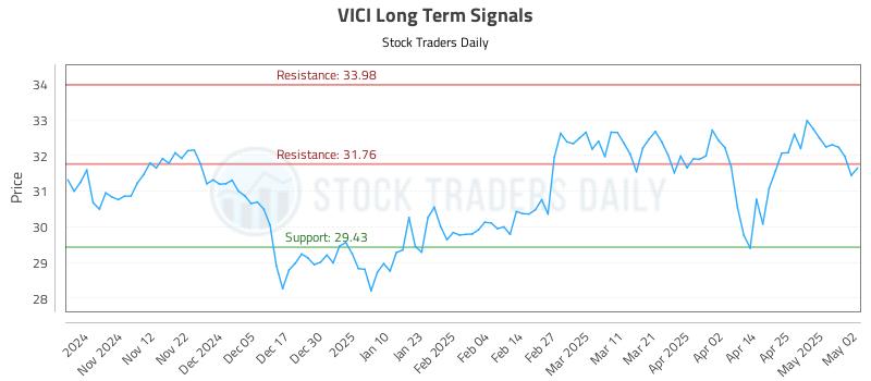 VICI Long Term Analysis for May 4 2025 VICI Long Term Analysis for May 4 2025