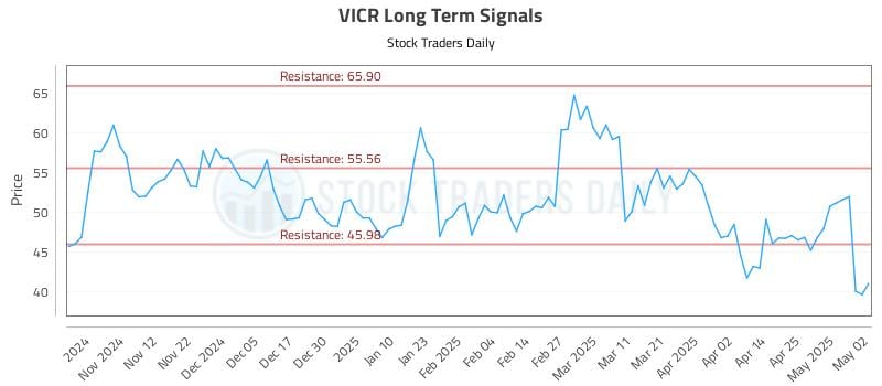 VICR Long Term Analysis for May 4 2025 VICR Long Term Analysis for May 4 2025