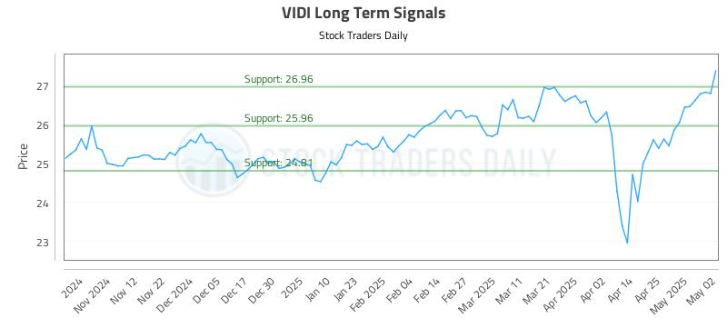 VIDI Long Term Analysis for May 4 2025