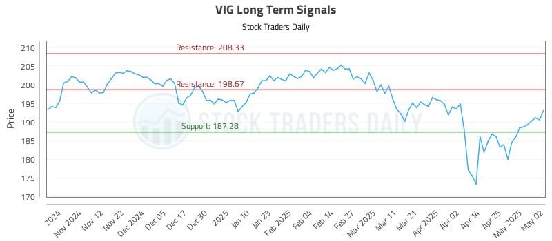 VIG Long Term Analysis for May 4 2025 VIG Long Term Analysis for May 4 2025