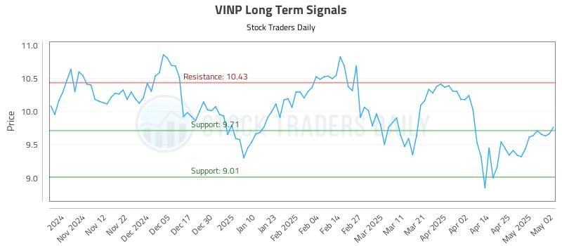 VINP Long Term Analysis for May 4 2025 VINP Long Term Analysis for May 4 2025