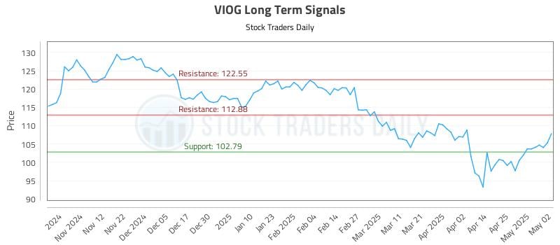 VIOG Long Term Analysis for May 4 2025 VIOG Long Term Analysis for May 4 2025