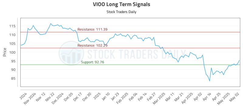 VIOO Long Term Analysis for May 4 2025 VIOO Long Term Analysis for May 4 2025
