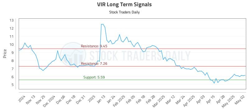 VIR Long Term Analysis for May 5 2025 VIR Long Term Analysis for May 5 2025