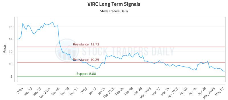 VIRC Long Term Analysis for May 5 2025
