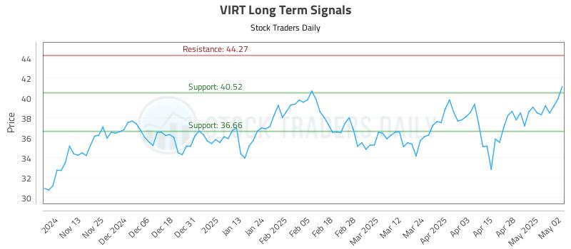 VIRT Long Term Analysis for May 5 2025