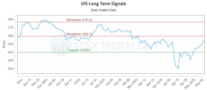 VIS Long Term Analysis for May 5 2025