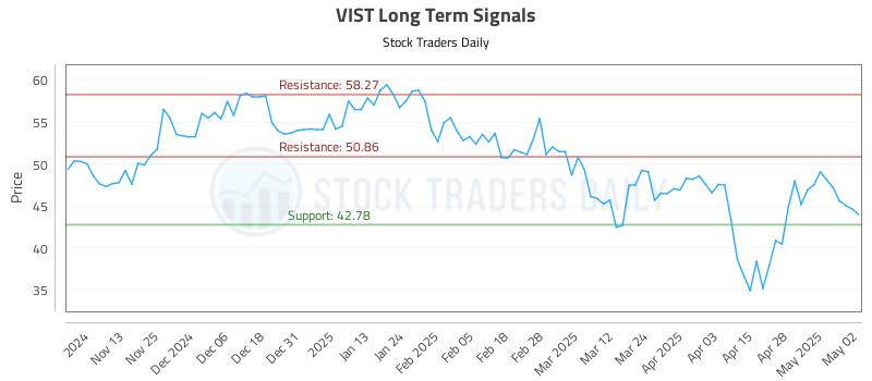 VIST Long Term Analysis for May 5 2025