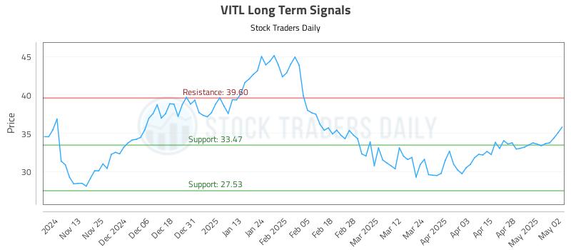 VITL Long Term Analysis for May 5 2025 VITL Long Term Analysis for May 5 2025