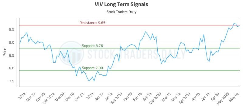 VIV Long Term Analysis for May 5 2025 VIV Long Term Analysis for May 5 2025