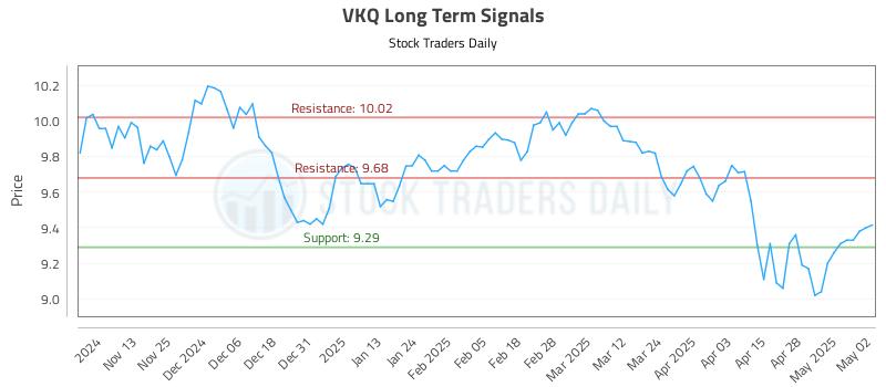VKQ Long Term Analysis for May 5 2025 VKQ Long Term Analysis for May 5 2025