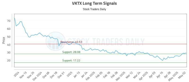 VKTX Long Term Analysis for May 5 2025 VKTX Long Term Analysis for May 5 2025