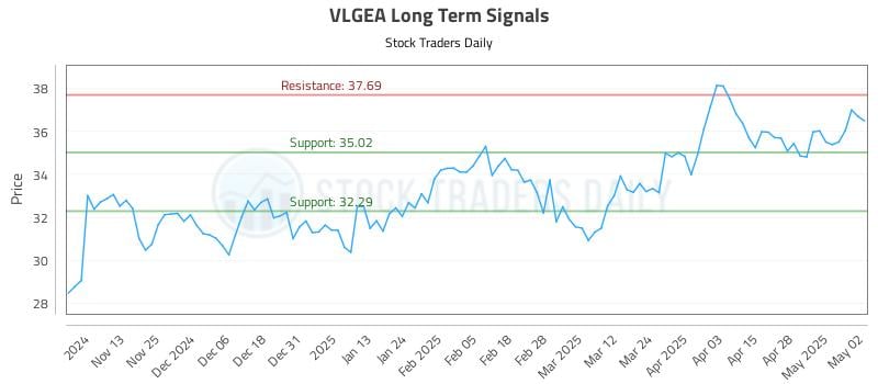VLGEA Long Term Analysis for May 5 2025 VLGEA Long Term Analysis for May 5 2025
