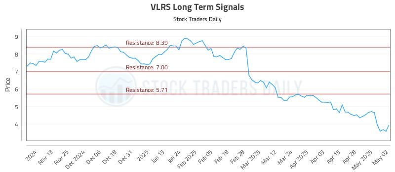 VLRS Long Term Analysis for May 5 2025 VLRS Long Term Analysis for May 5 2025