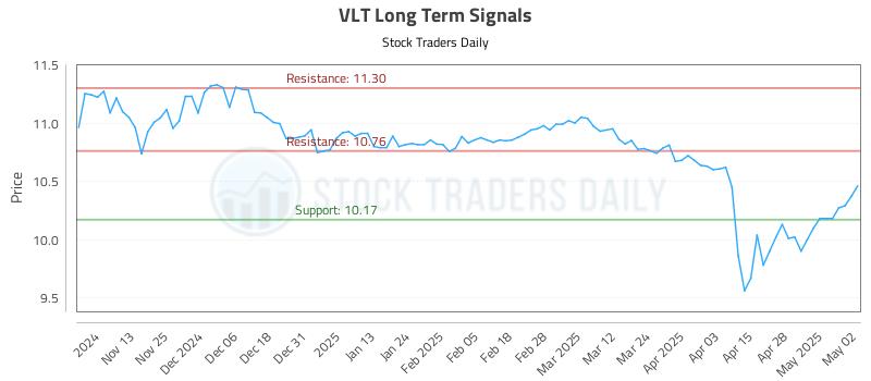 VLT Long Term Analysis for May 5 2025 VLT Long Term Analysis for May 5 2025