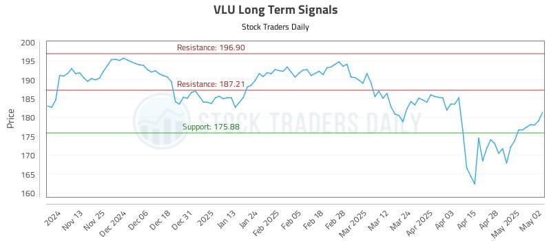 VLU Long Term Analysis for May 5 2025 VLU Long Term Analysis for May 5 2025