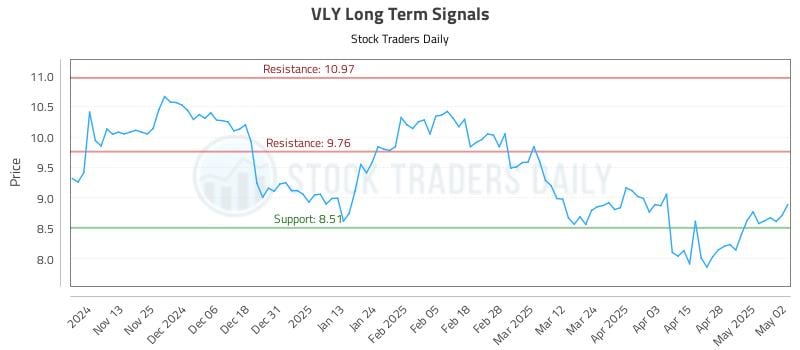 VLY Long Term Analysis for May 5 2025 VLY Long Term Analysis for May 5 2025