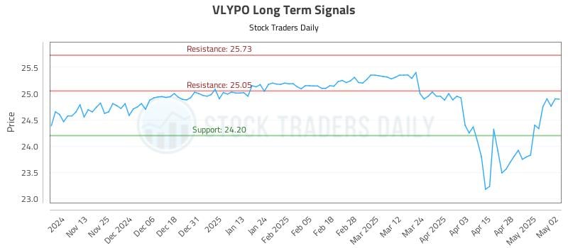 VLYPO Long Term Analysis for May 5 2025 VLYPO Long Term Analysis for May 5 2025