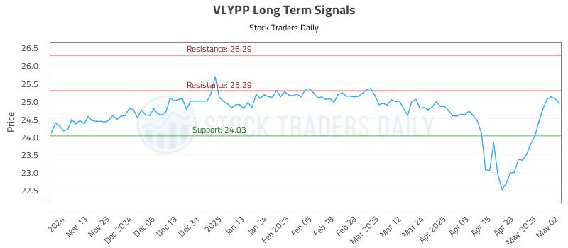 VLYPP Long Term Analysis for May 5 2025 VLYPP Long Term Analysis for May 5 2025