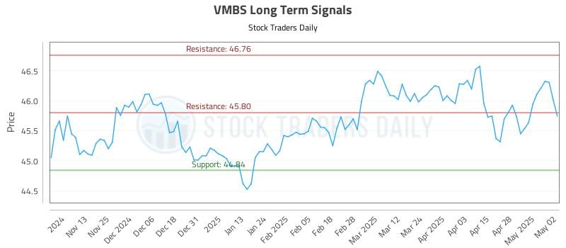 VMBS Long Term Analysis for May 5 2025 VMBS Long Term Analysis for May 5 2025