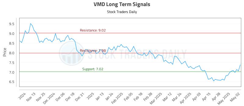 VMD Long Term Analysis for May 5 2025 VMD Long Term Analysis for May 5 2025