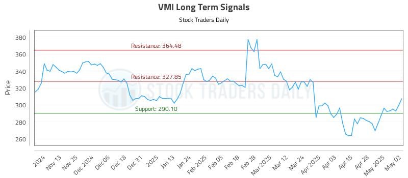 VMI Long Term Analysis for May 5 2025 VMI Long Term Analysis for May 5 2025