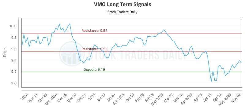 VMO Long Term Analysis for May 5 2025 VMO Long Term Analysis for May 5 2025