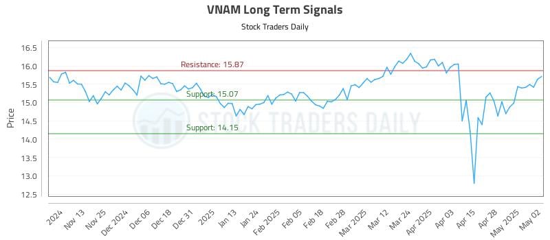 VNAM Long Term Analysis for May 5 2025 VNAM Long Term Analysis for May 5 2025
