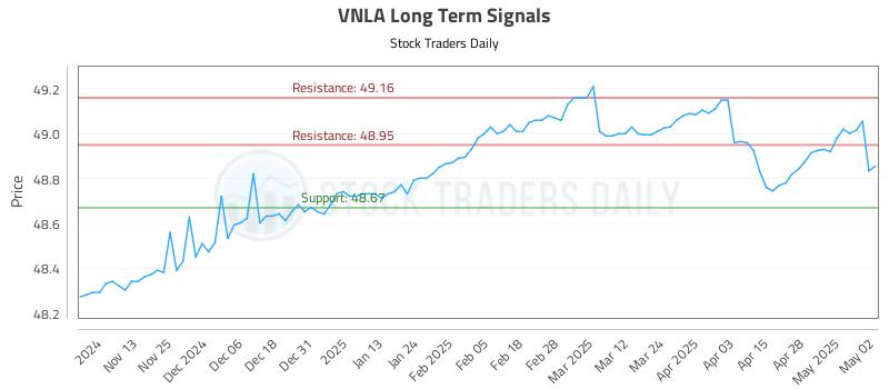 VNLA Long Term Analysis for May 5 2025 VNLA Long Term Analysis for May 5 2025