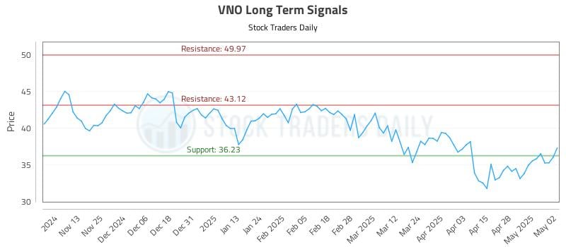 VNO Long Term Analysis for May 5 2025 VNO Long Term Analysis for May 5 2025