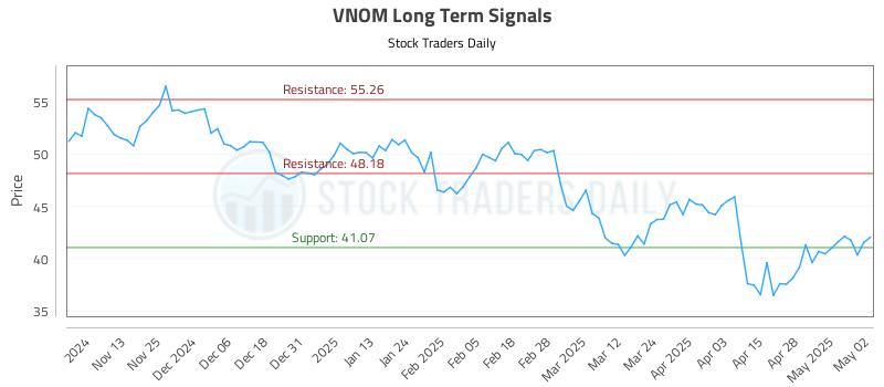 VNOM Long Term Analysis for May 5 2025
