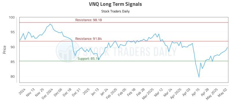 VNQ Long Term Analysis for May 5 2025