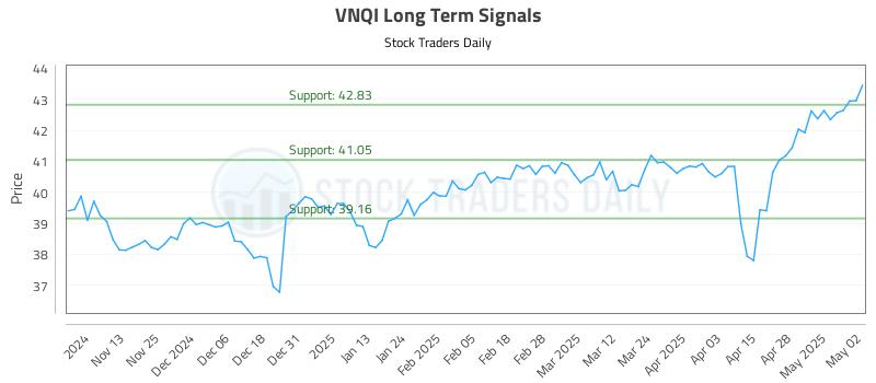 VNQI Long Term Analysis for May 5 2025