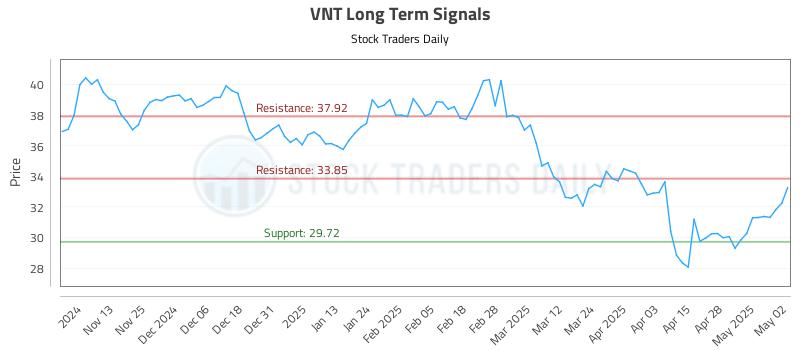 VNT Long Term Analysis for May 5 2025