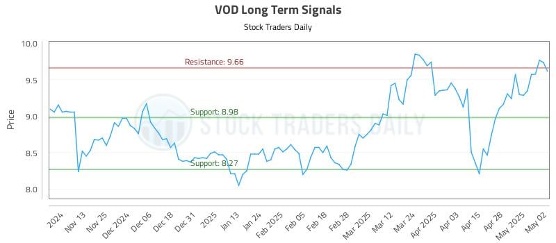 VOD Long Term Analysis for May 5 2025 VOD Long Term Analysis for May 5 2025