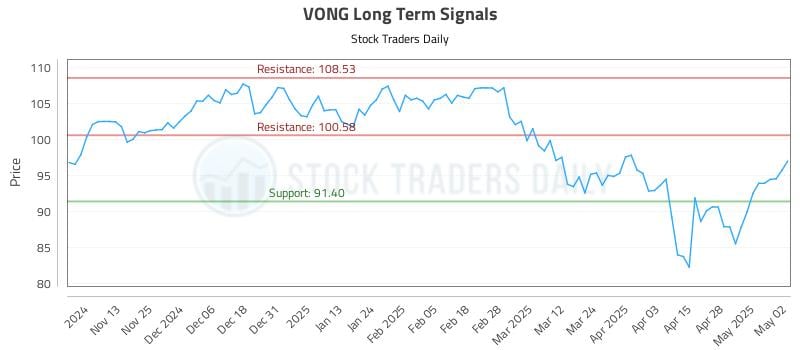 VONG Long Term Analysis for May 5 2025 VONG Long Term Analysis for May 5 2025