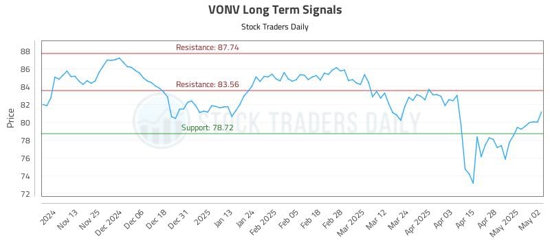 VONV Long Term Analysis for May 5 2025 VONV Long Term Analysis for May 5 2025
