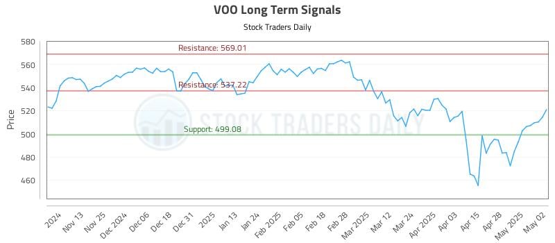 VOO Long Term Analysis for May 5 2025 VOO Long Term Analysis for May 5 2025