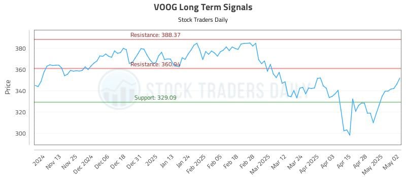 VOOG Long Term Analysis for May 5 2025 VOOG Long Term Analysis for May 5 2025
